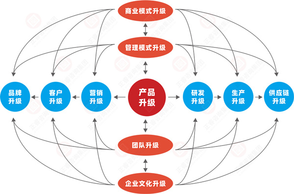 什么是企業(yè)戰(zhàn)略轉(zhuǎn)型？企業(yè)戰(zhàn)略轉(zhuǎn)型的方向性分析
