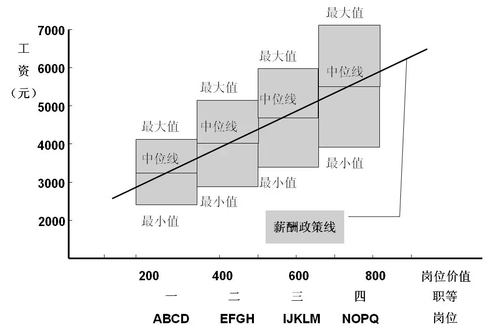 薪酬結(jié)構(gòu)設計步驟方法