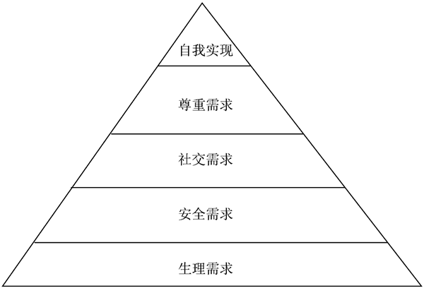 馬斯洛理論對(duì)企業(yè)管理有什么幫助？