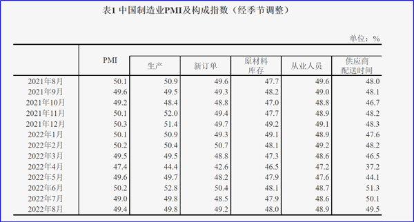 8月制造業(yè)PMI再陷萎縮，今年GDP增長(zhǎng)目標(biāo)可能落空